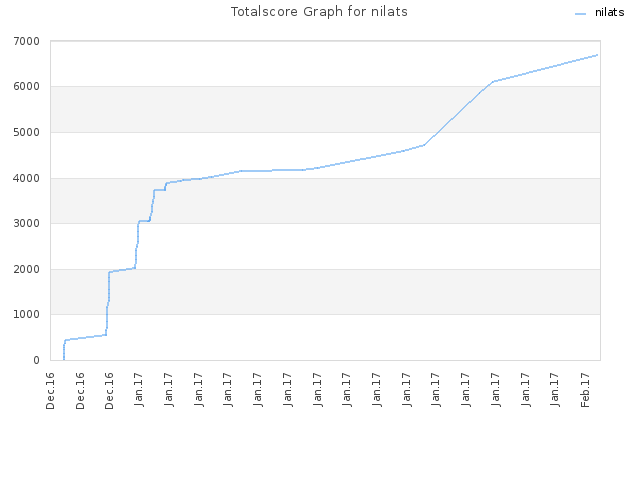 Totalscore Graph for nilats