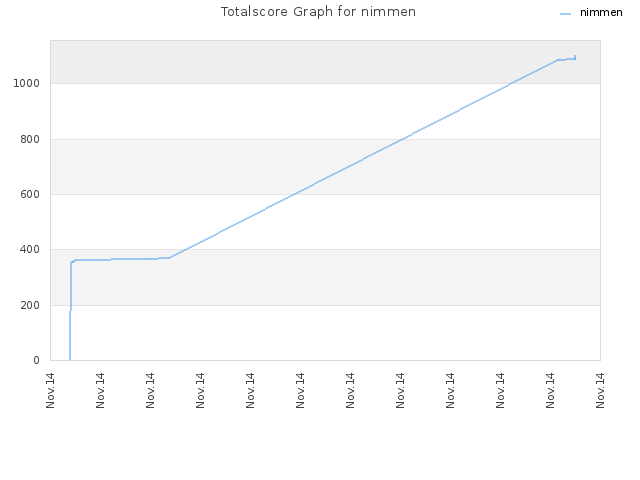 Totalscore Graph for nimmen