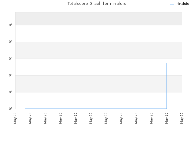 Totalscore Graph for ninaluis