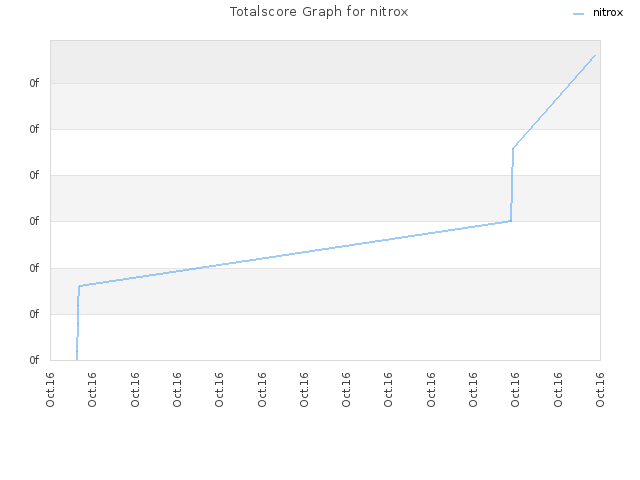 Totalscore Graph for nitrox