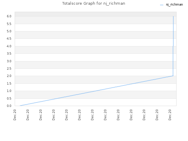 Totalscore Graph for nj_richman