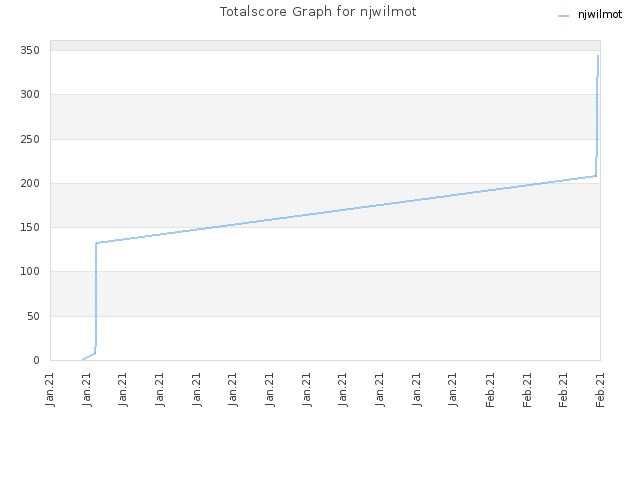 Totalscore Graph for njwilmot