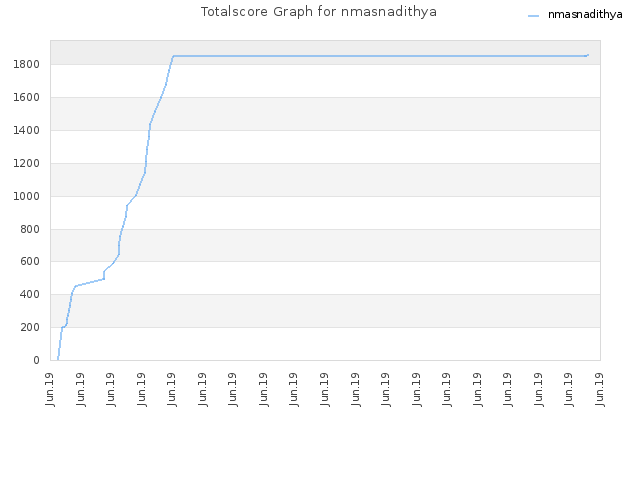 Totalscore Graph for nmasnadithya