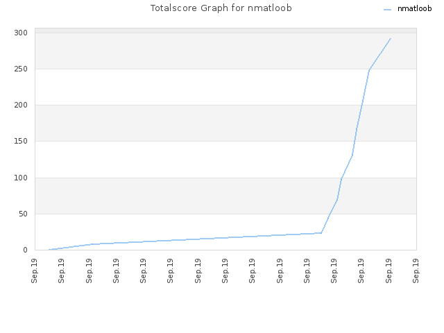 Totalscore Graph for nmatloob