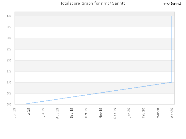 Totalscore Graph for nmc45anhtt