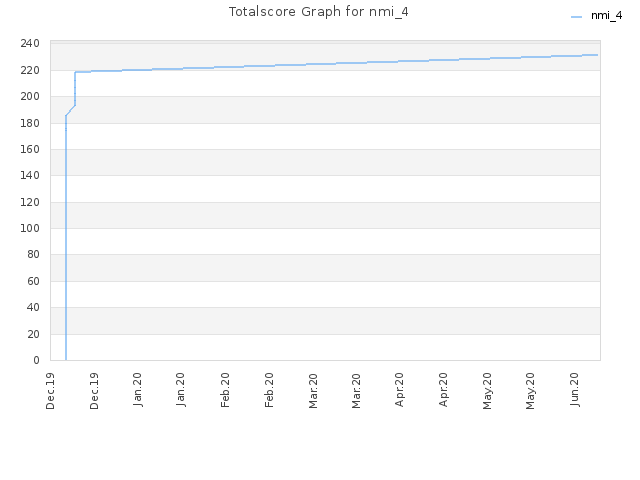 Totalscore Graph for nmi_4