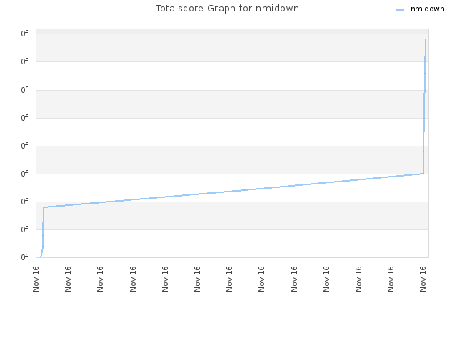 Totalscore Graph for nmidown