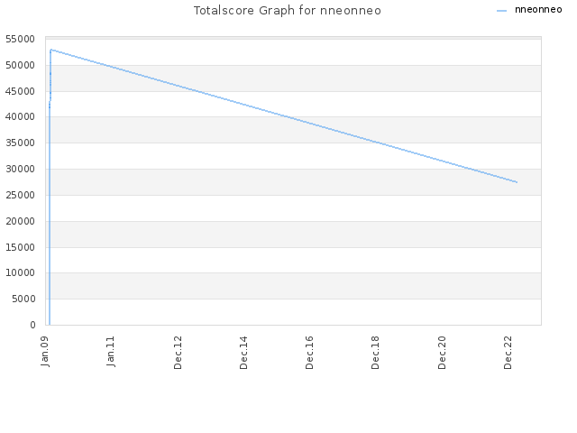 Totalscore Graph for nneonneo