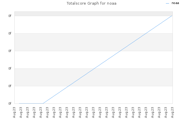 Totalscore Graph for noaa