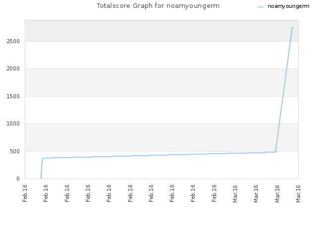 Totalscore Graph for noamyoungerm