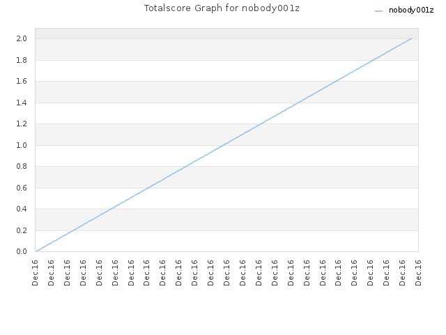 Totalscore Graph for nobody001z