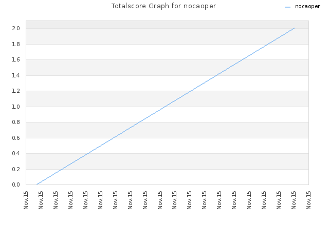 Totalscore Graph for nocaoper