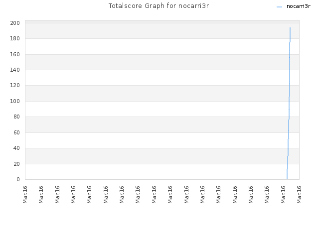 Totalscore Graph for nocarri3r