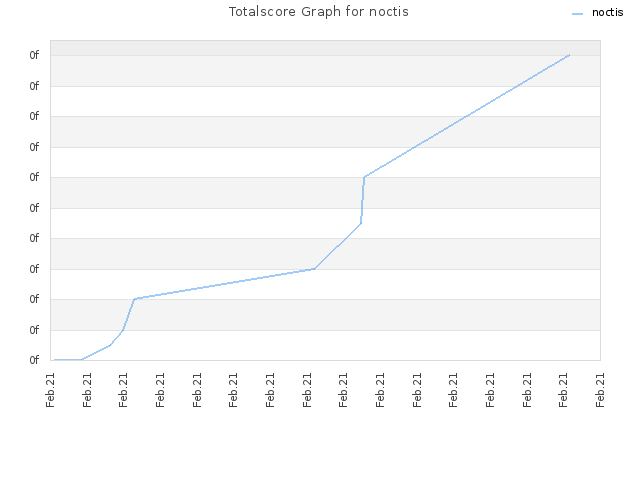 Totalscore Graph for noctis