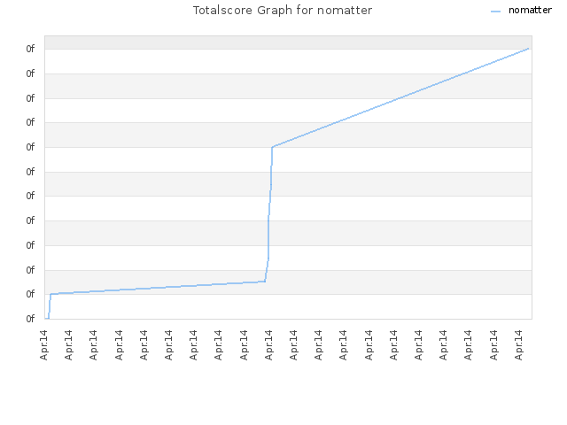 Totalscore Graph for nomatter