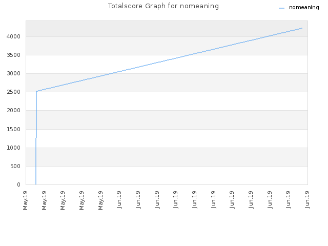 Totalscore Graph for nomeaning