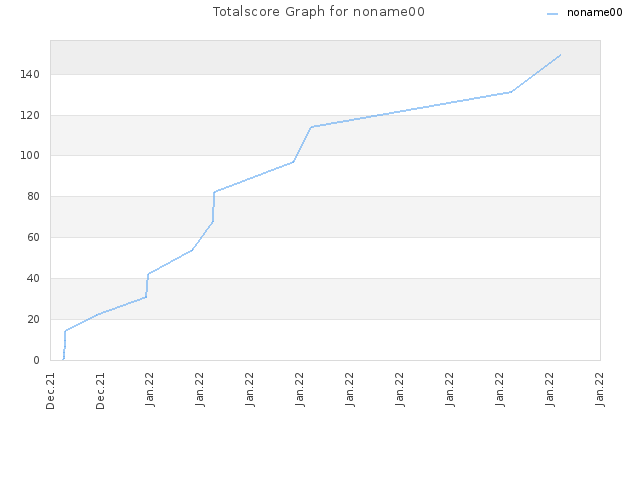 Totalscore Graph for noname00