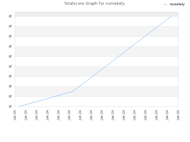 Totalscore Graph for noniekely