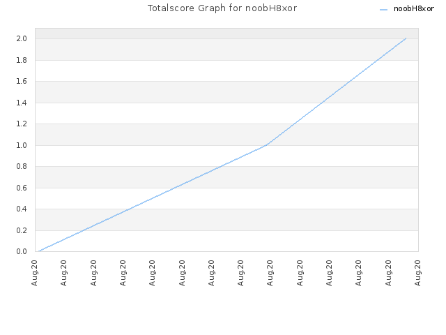 Totalscore Graph for noobH8xor