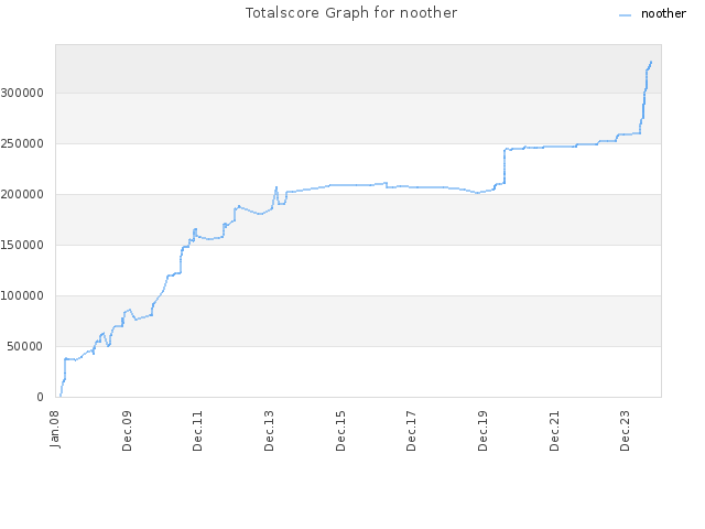 Totalscore Graph for noother