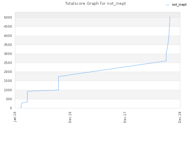 Totalscore Graph for not_inept