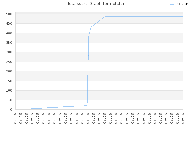 Totalscore Graph for notalent