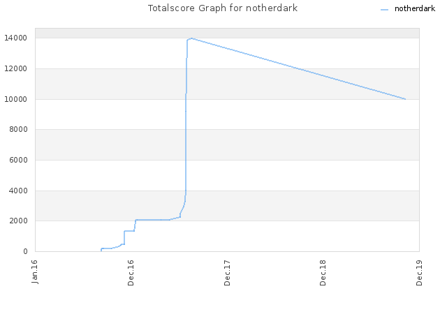 Totalscore Graph for notherdark