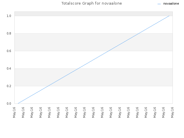 Totalscore Graph for novaalone