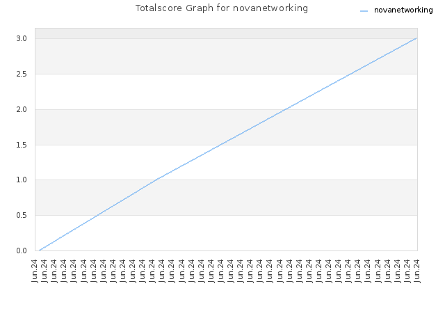 Totalscore Graph for novanetworking