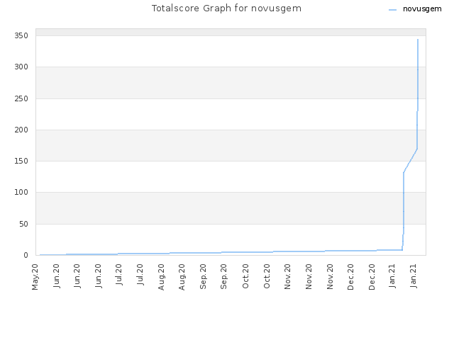 Totalscore Graph for novusgem