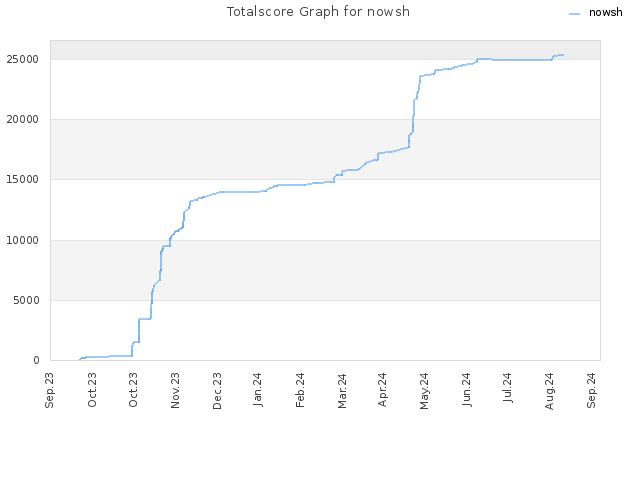 Totalscore Graph for nowsh