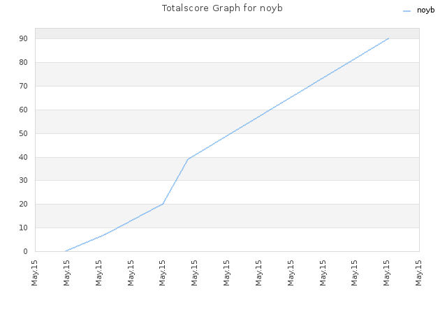 Totalscore Graph for noyb