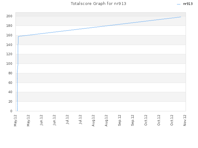 Totalscore Graph for nr913