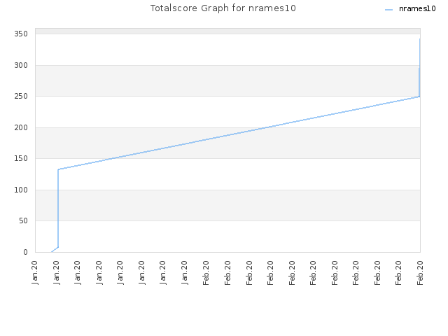 Totalscore Graph for nrames10