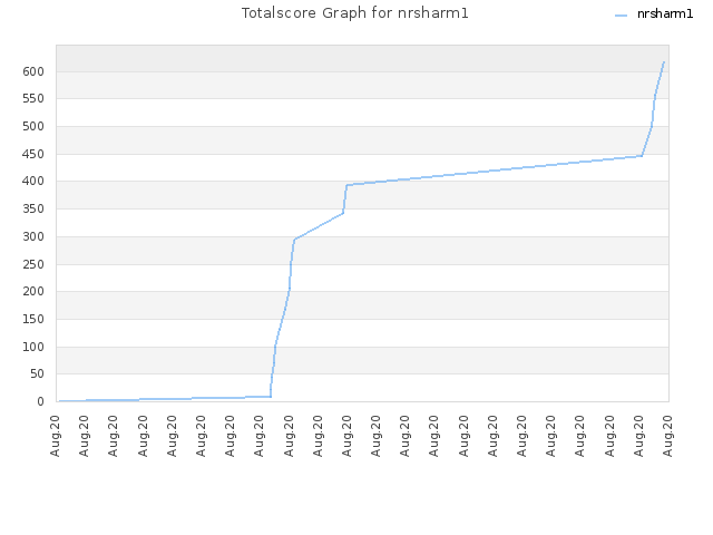 Totalscore Graph for nrsharm1