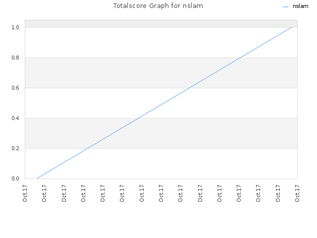 Totalscore Graph for nslam