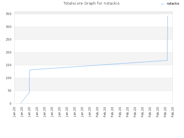 Totalscore Graph for nstackis