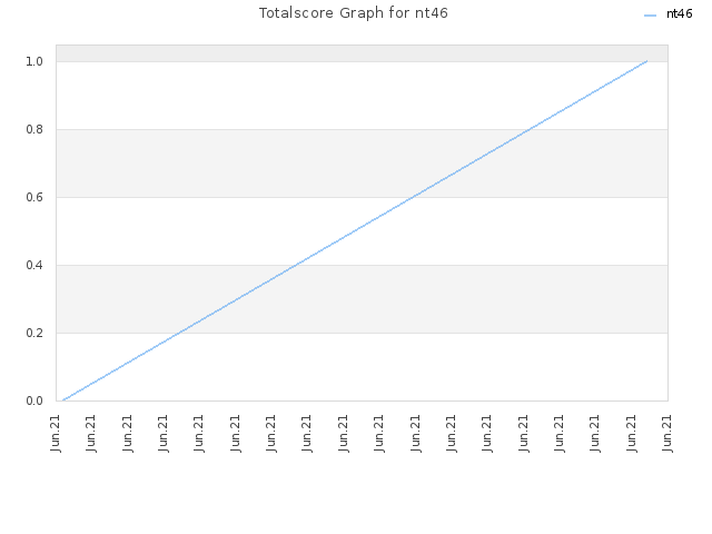 Totalscore Graph for nt46