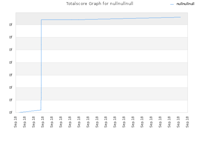 Totalscore Graph for nullnullnull