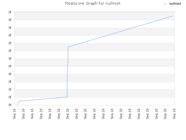 Totalscore Graph for nullroot