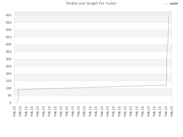 Totalscore Graph for nulon