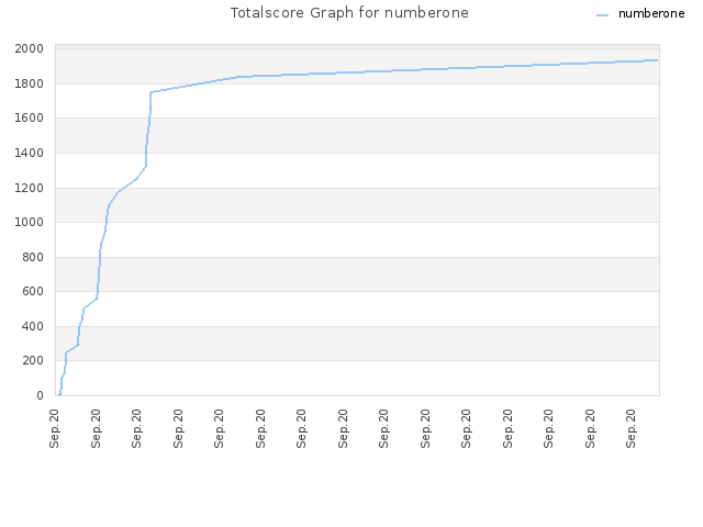 Totalscore Graph for numberone