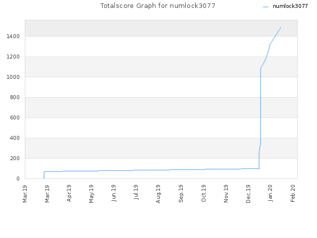 Totalscore Graph for numlock3077