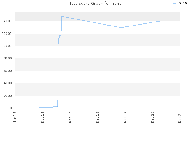 Totalscore Graph for nuna