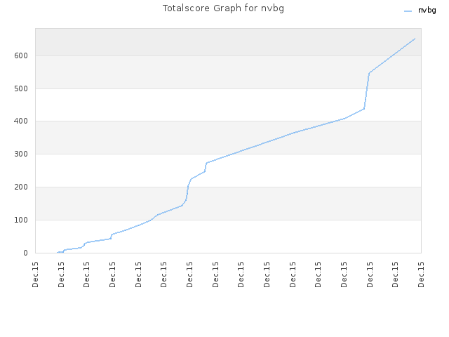 Totalscore Graph for nvbg