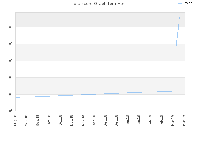 Totalscore Graph for nvor