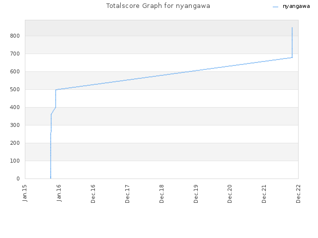 Totalscore Graph for nyangawa