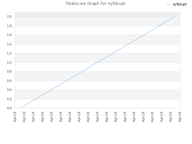 Totalscore Graph for nyfzbupt