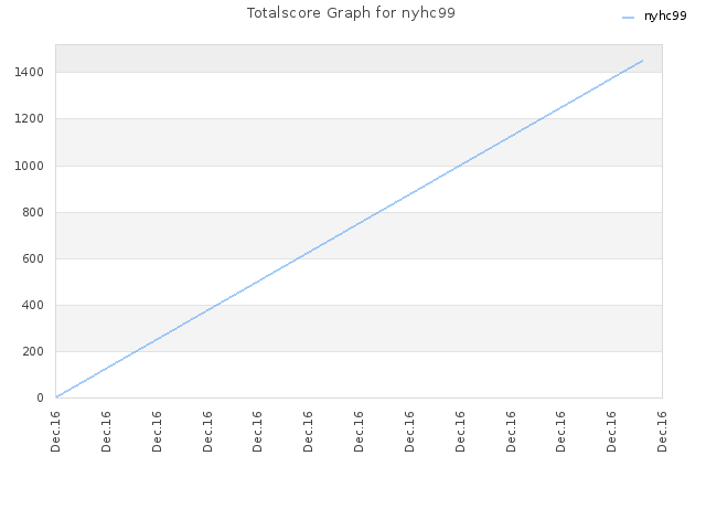 Totalscore Graph for nyhc99