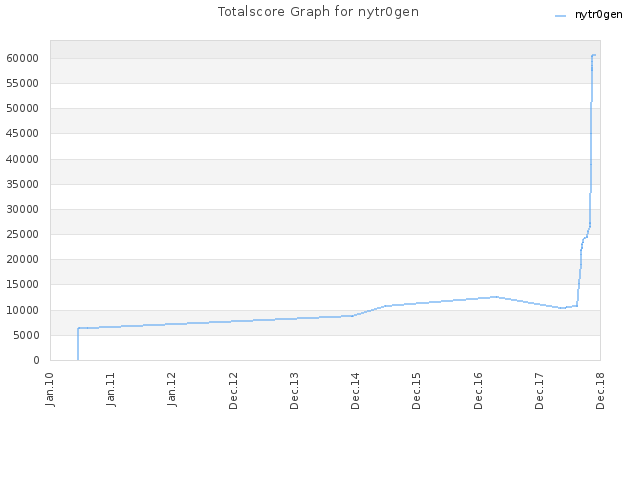 Totalscore Graph for nytr0gen